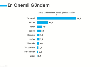 TÜRKİYE'NİN EN ÖNEMLİ GÜNDEMİ NEDİR?
